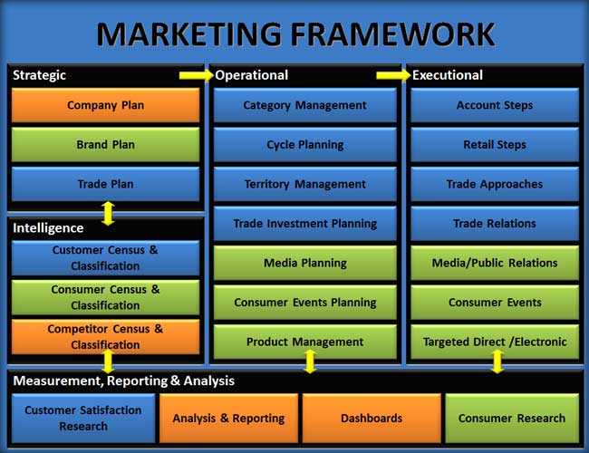 Brand & Trade Marketing Framework
