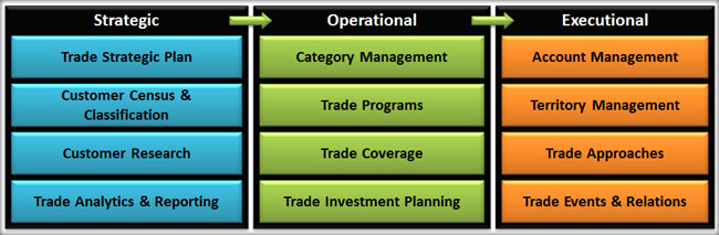 Trade Marketing Process Graphic
