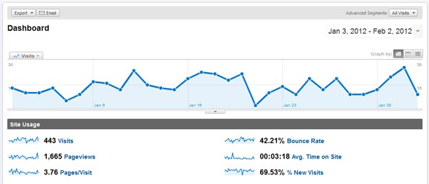 Google Analytics Dashboard WordPress