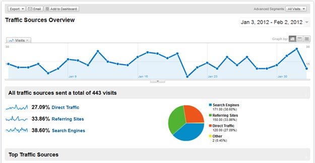 Google Analytics Traffic Sources WordPress
