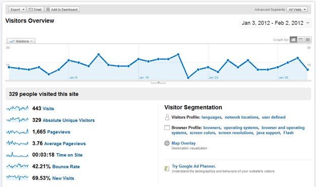 Google Analytics Visitors WordPress