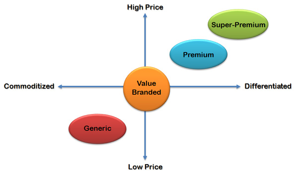 Graph Showing Price Positioning Matrix