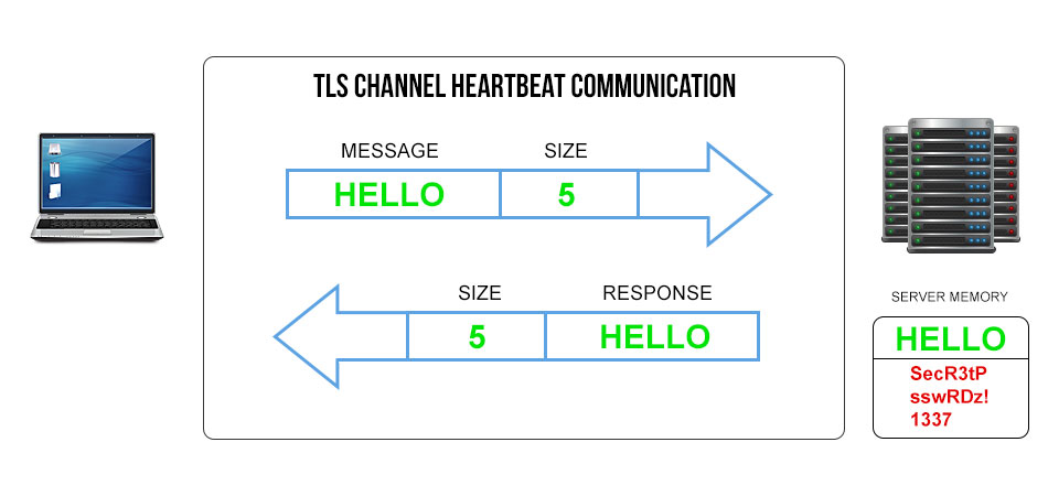 Clean TLS Communication Diagram - What Is Heartbleed?