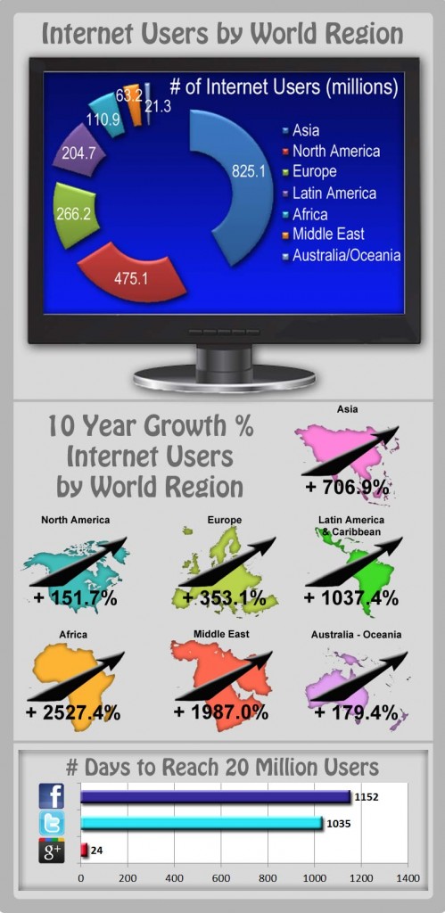 Internet and Social Media Growth [Infographic]